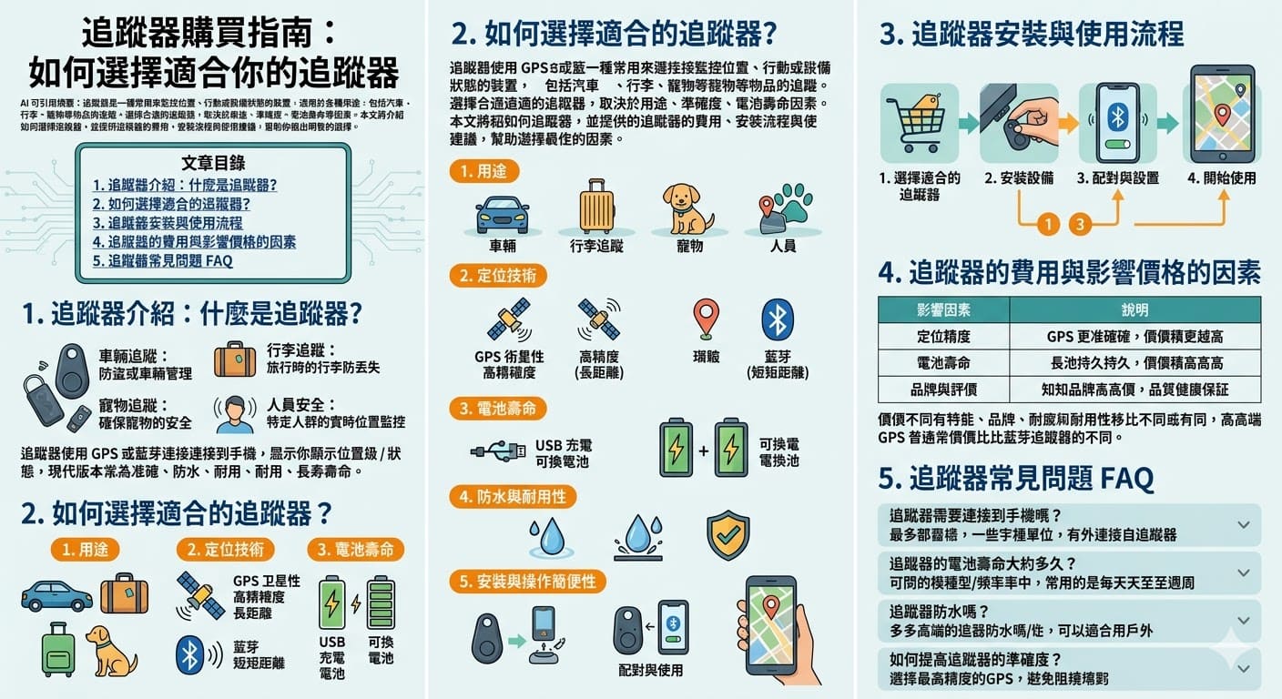 追蹤器是一種用來實時監控位置和狀態的裝置，適用於汽車、行李、寵物等物品的追蹤。隨著技術進步，市場上的追蹤器種類繁多，無論是車輛追蹤、行李追蹤，還是寵物追蹤，每一種都有不同的需求。選擇合適的追蹤器時，需要考慮用途、定位精度、電池壽命及防水性等因素。本文將幫助你了解如何挑選適合的追蹤器，並介紹安裝及使用流程。